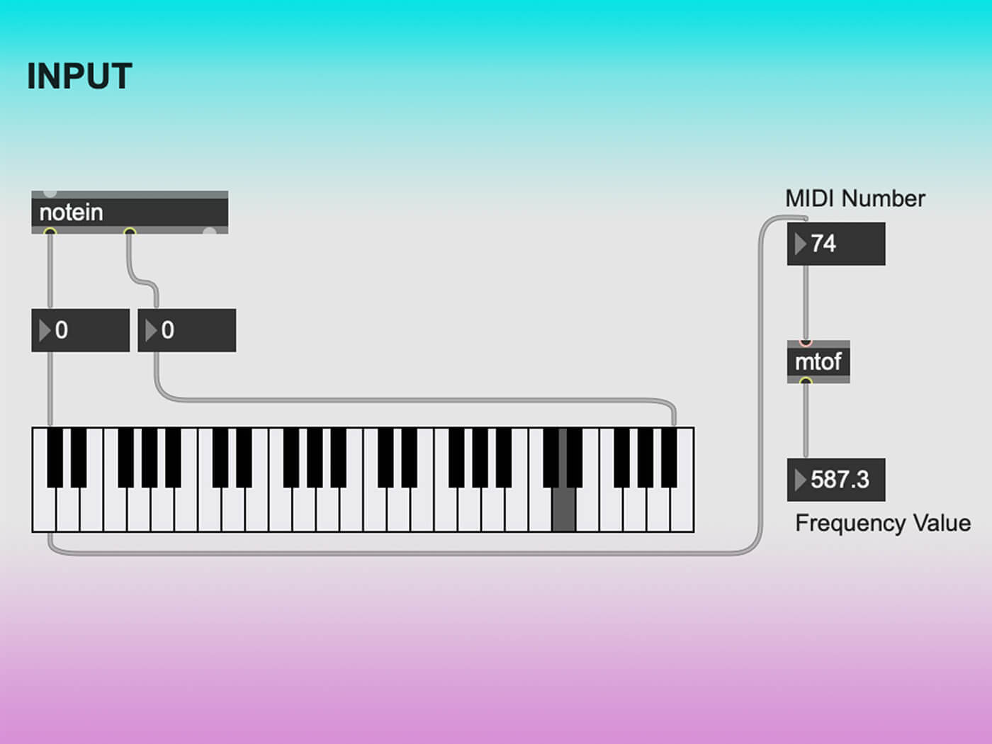 After converting MIDI data to frequency values