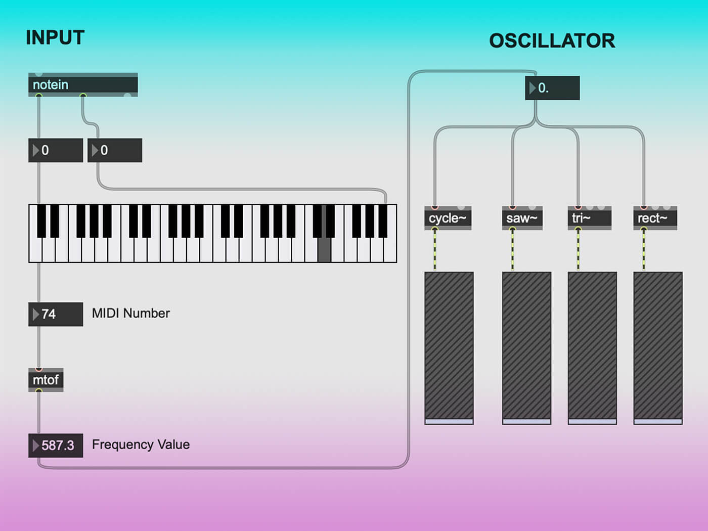 Finished input and connected oscillator