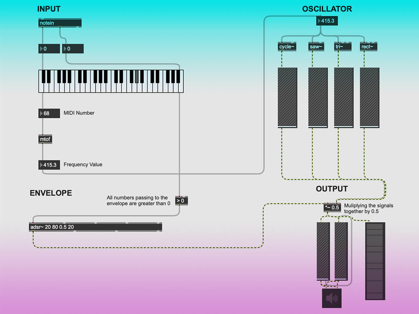 Connecting the envelope with Max MSP