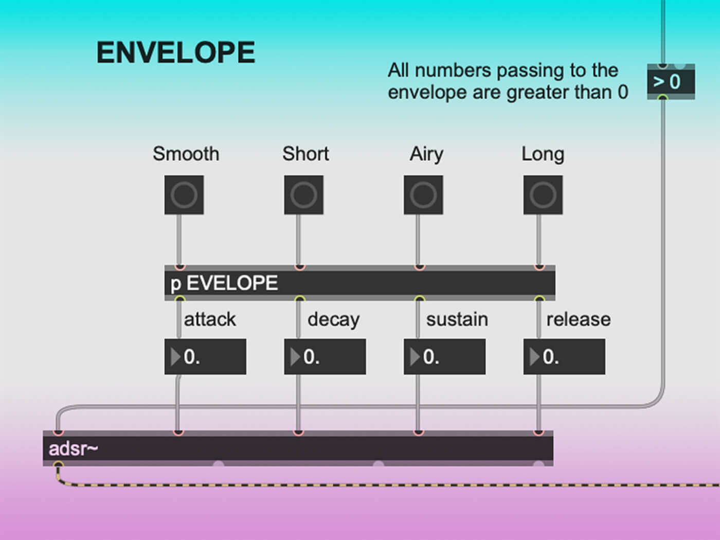 Envelope in the main patch